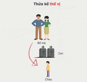 thừa kế thế vị là gì quy định về thừa kế thế vị?- luật 24h