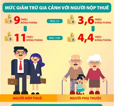 Quy định về giảm trừ gia cảnh theo Luật thuế thu nhập cá nhân- luật 24h