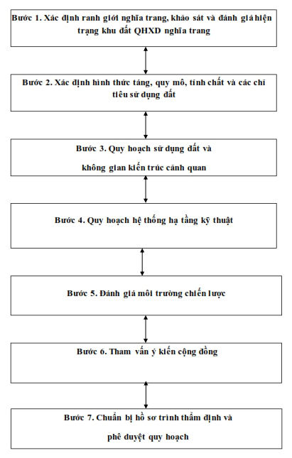 Trình tự thủ tục lập kế hoạch quy hoạch sử dụng đất cấp huyện - luật 24h