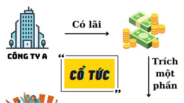 Cổ tức là gì Chia cổ tức trong công ty như thế nào?