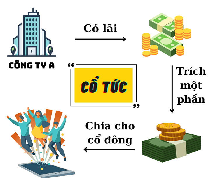 Cổ tức là gì Chia cổ tức trong công ty như thế nào?