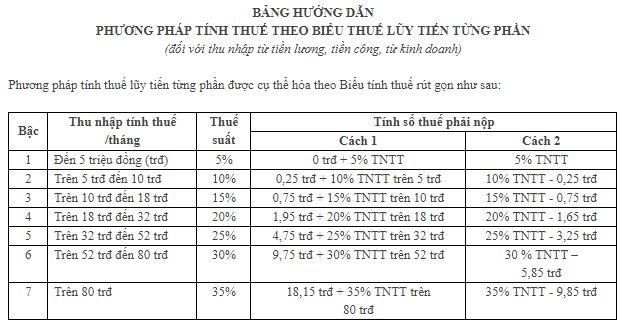 Thu nhập áp dụng biểu thuế lũy tiến từng phần