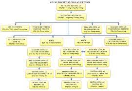 Chức vụ, chức danh của sĩ quan Công an nhân dân?