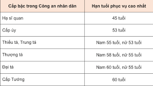 Hạn tuổi phục vụ của hạ sĩ quan, sĩ quan Công an nhân dân?