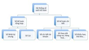 Các vấn đề về hóa đơn, hạch toán sổ sách đối với công ty