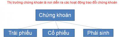 Các loại chứng khoán theo quy định của pháp luật Việt Nam