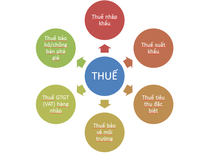 Xác định mức thuế, thời điểm tính thuế, thời hạn nộp thuế đối với hàng hóa xuất khẩu, nhập khẩu?